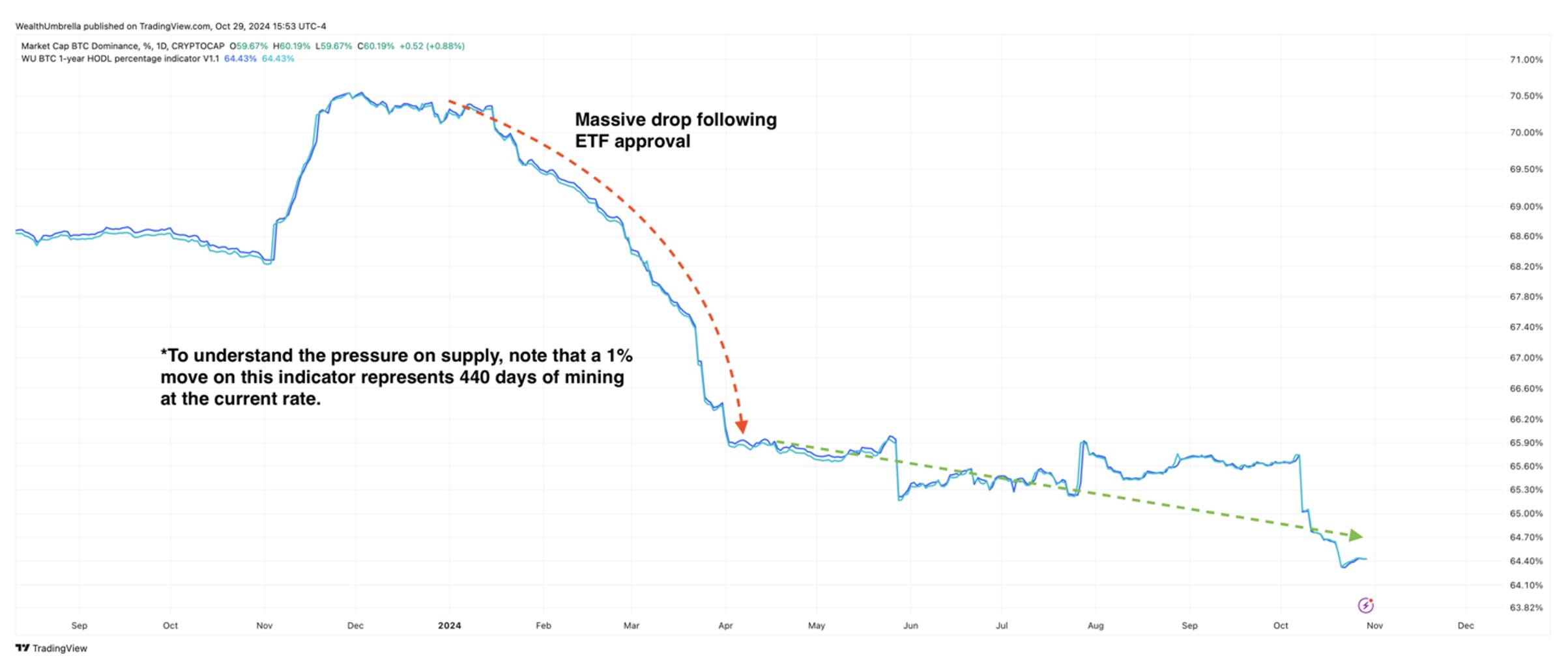 Bitcoin Bull Market Intact as Risk Increases