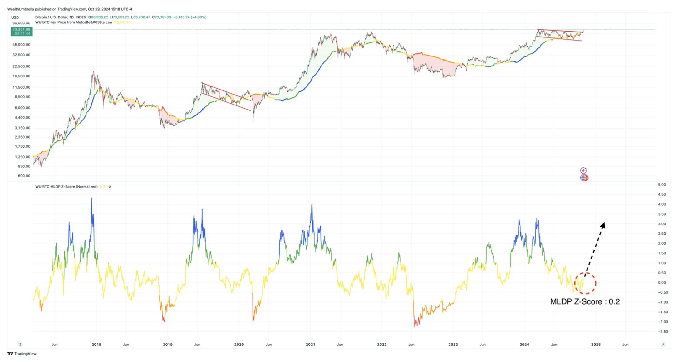 A chart comparing Bitcoin’s Metcalfe’s Law discount/premium model, highlighting a previous reading of 3.3 standard deviations at the March 2024 all-time high and the current reading of 0.2, suggesting a potential low in an uptrend.