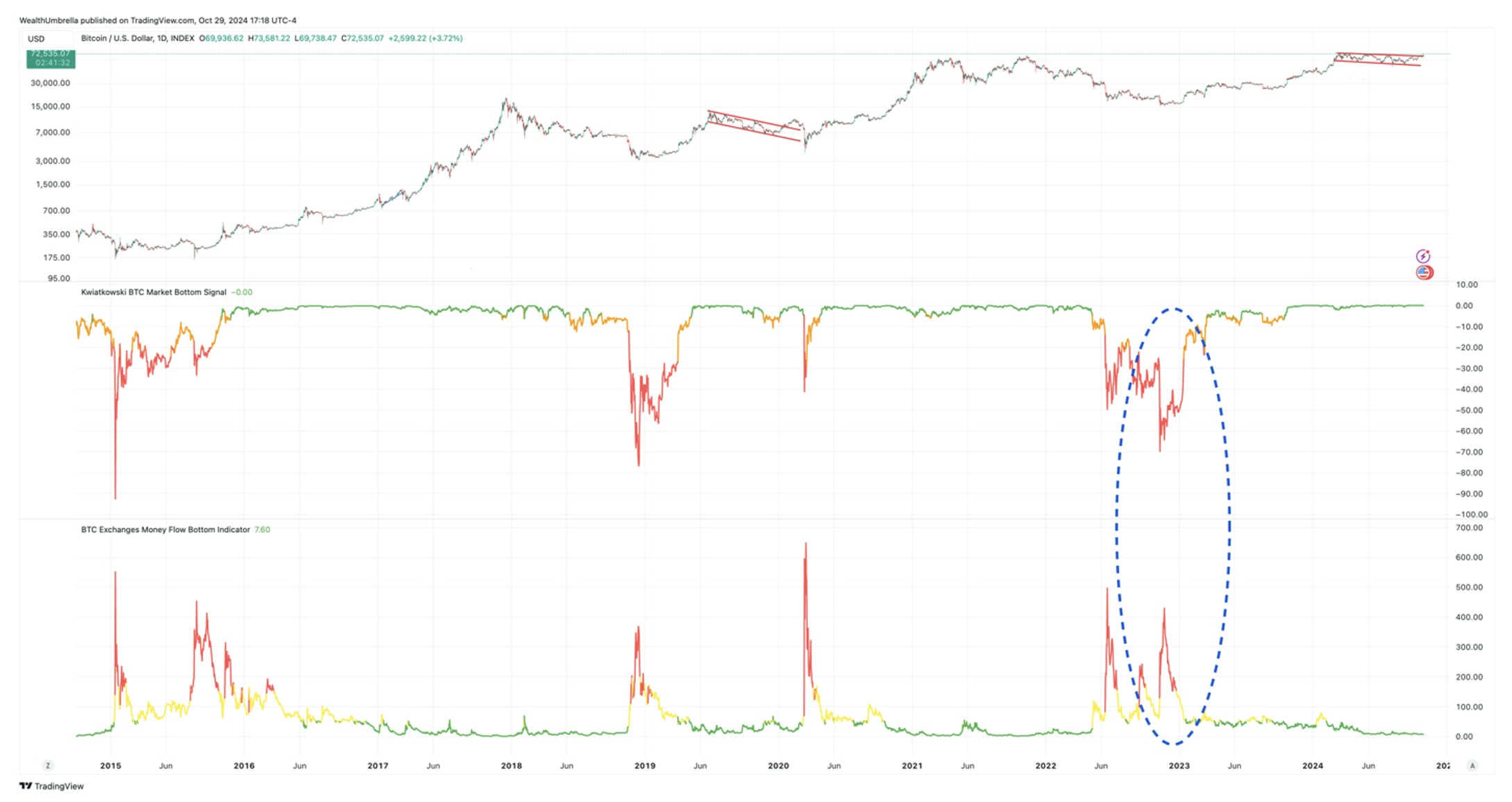 An overview of the Cyclical Top Indicator for Bitcoin, indicating that the market is still early in the next upward leg, with a note on the accuracy of the bottom indicator in identifying the November 2022 low.