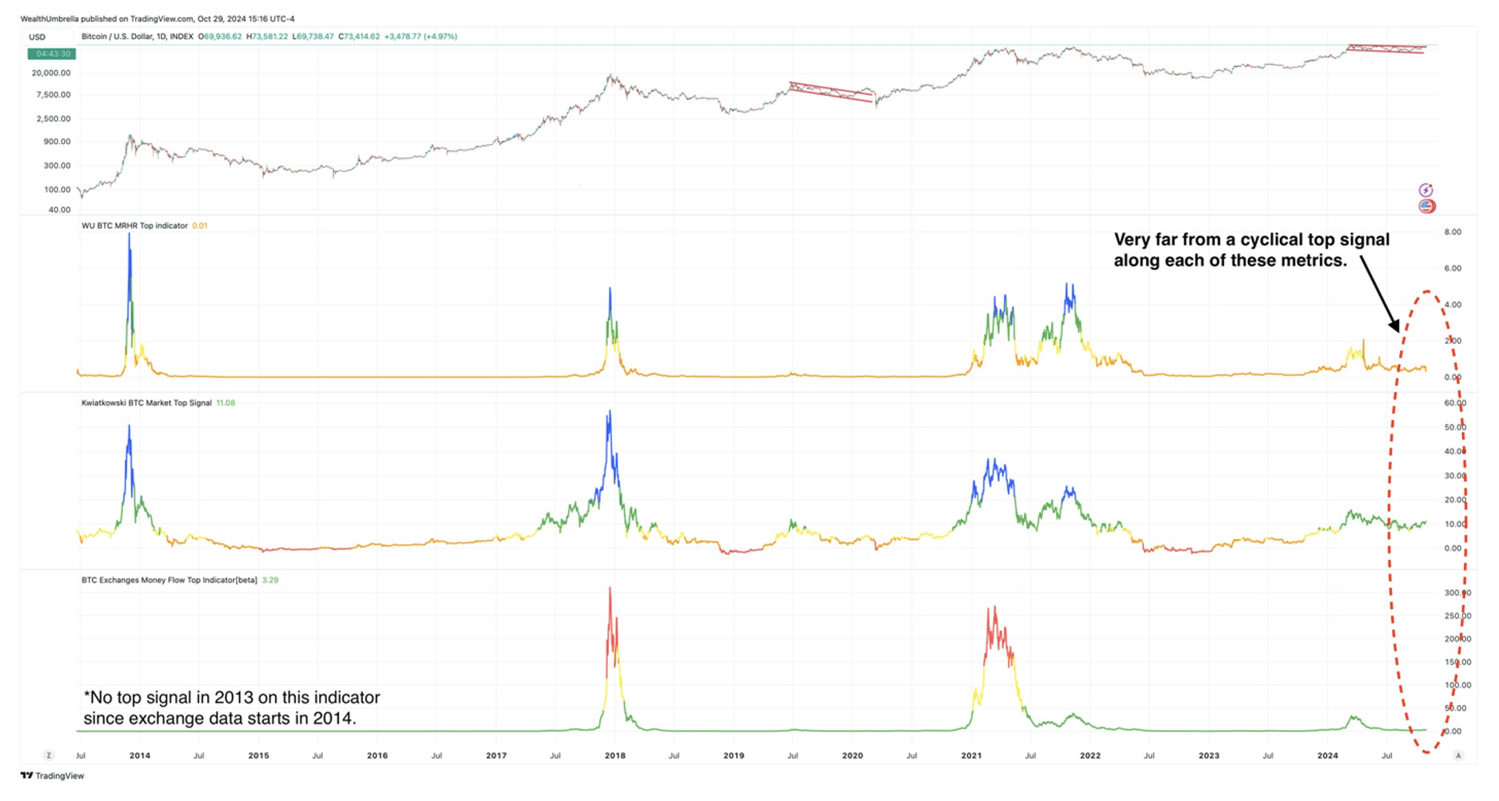 A chart of the Cyclical Top Indicator for Bitcoin, showing that despite nearing new all-time highs, the indicator remains depressed, suggesting ample room for a prolonged uptrend even with a potential rally into the $80,000 - $100,000 range.