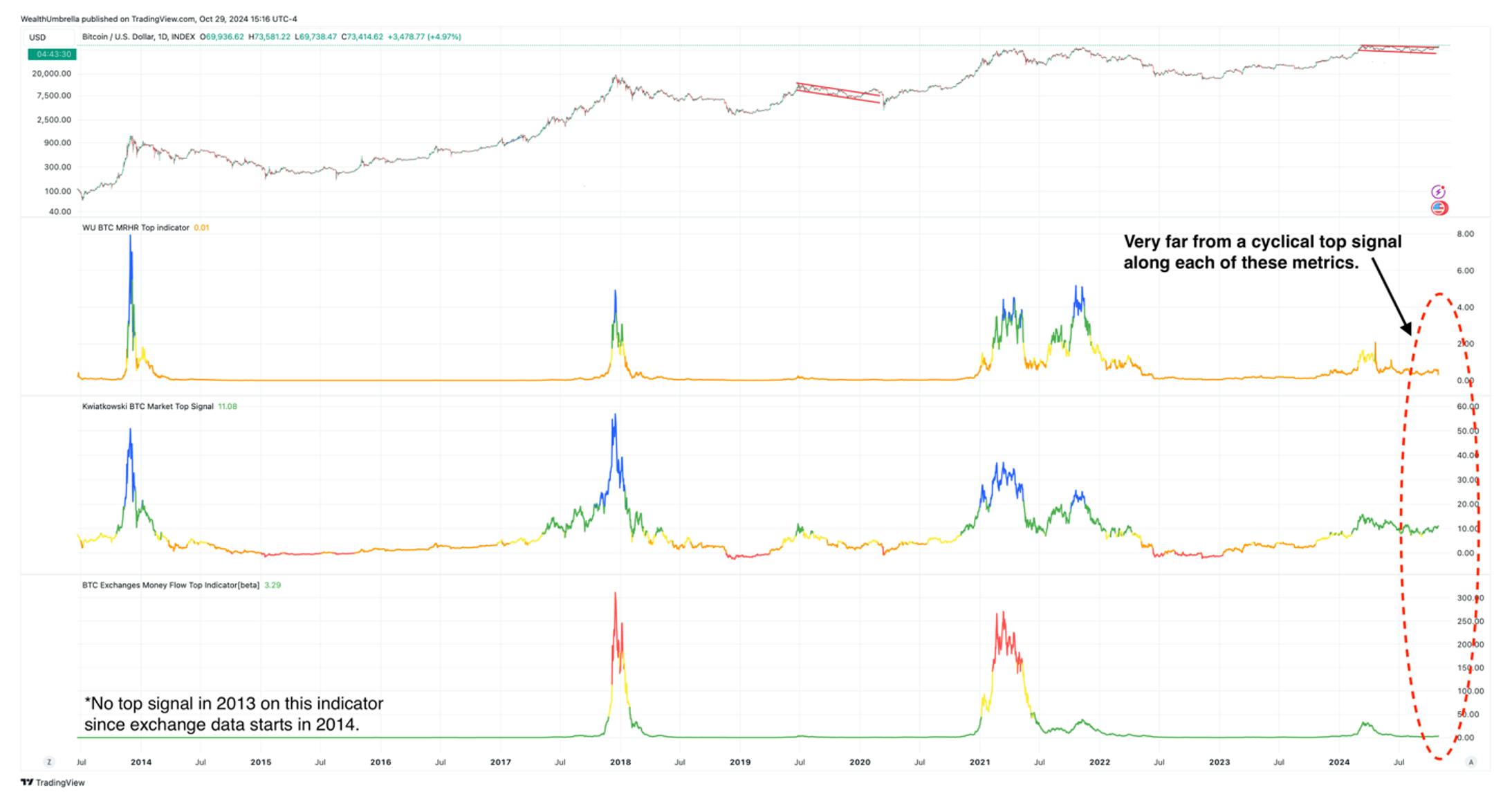 Bitcoin Bull Market Intact as Risk Increases