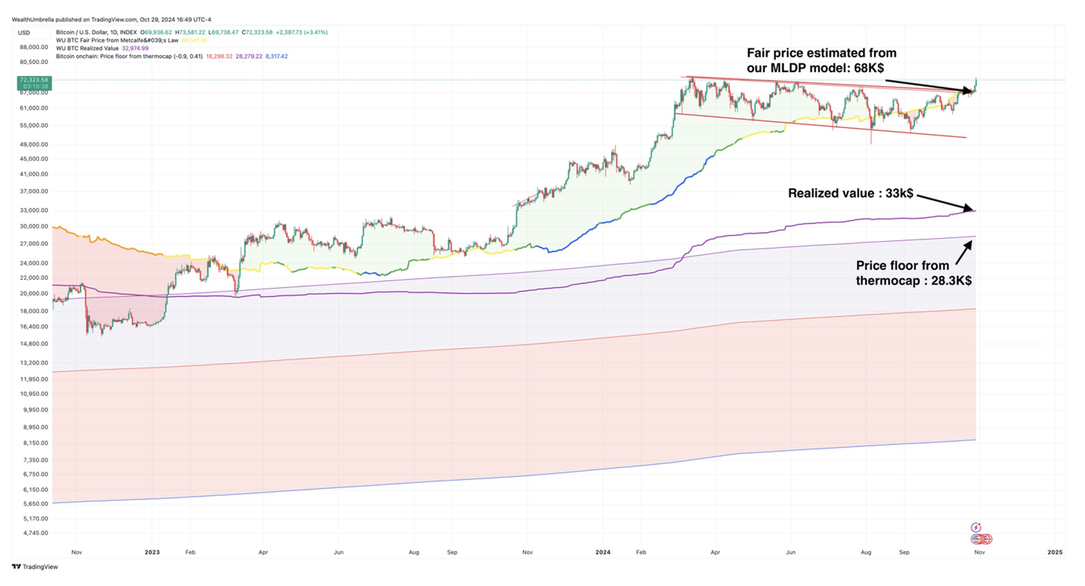 An analysis of Bitcoin indicating a needed pullback after the current push and highlighting a rising price floor based on realized value and Thermocap history.