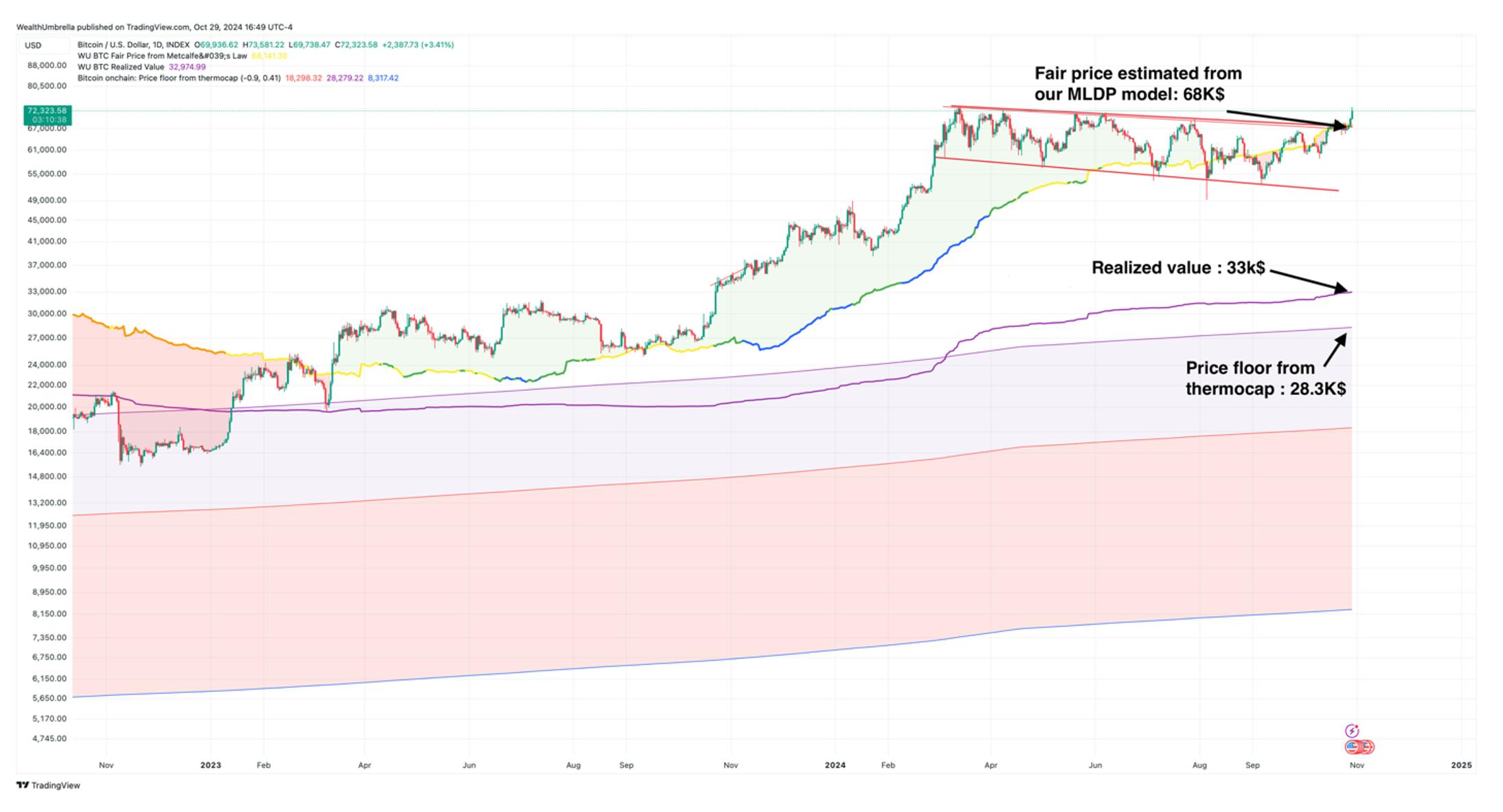 Bitcoin Bull Market Intact as Risk Increases