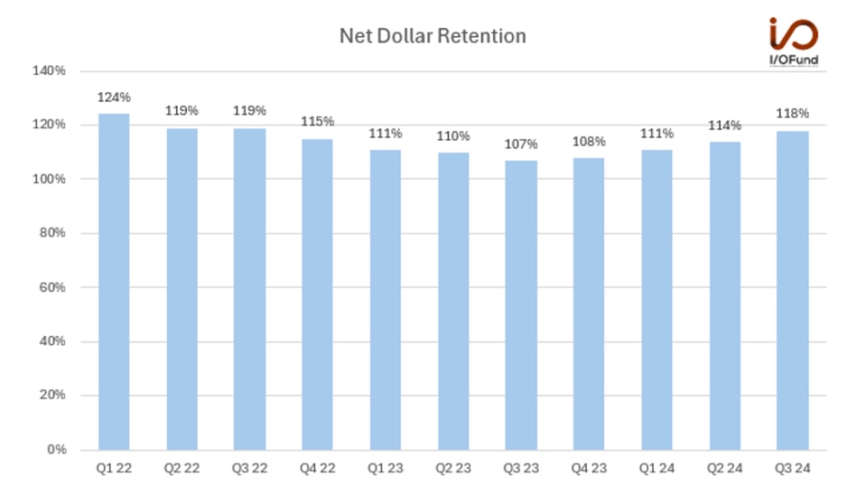 Net Dollar Retention