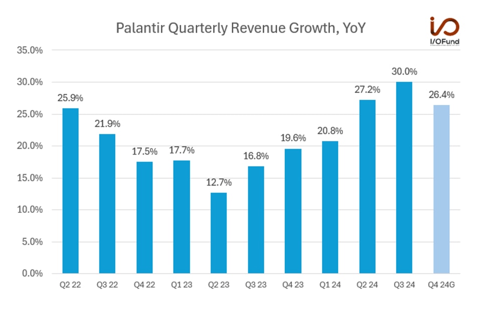 Palantir Quarterly Revenue Growth, YoY