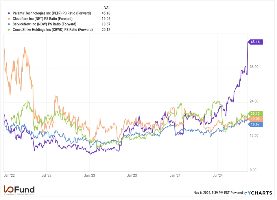 Palantir, Cloudflare, ServiceNow, Crowdstrike Forward PS Ratio