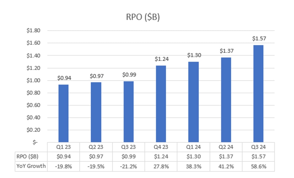 RPO ($B)