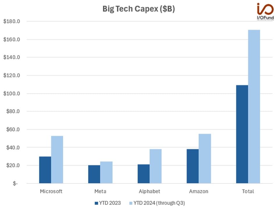 Big Tech Capex