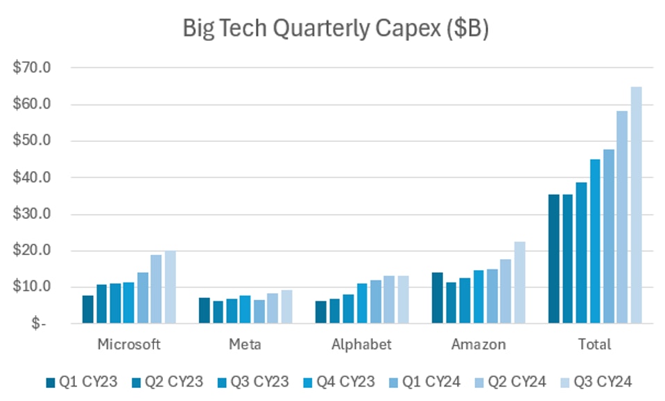 Big Tech Quarterly Capex