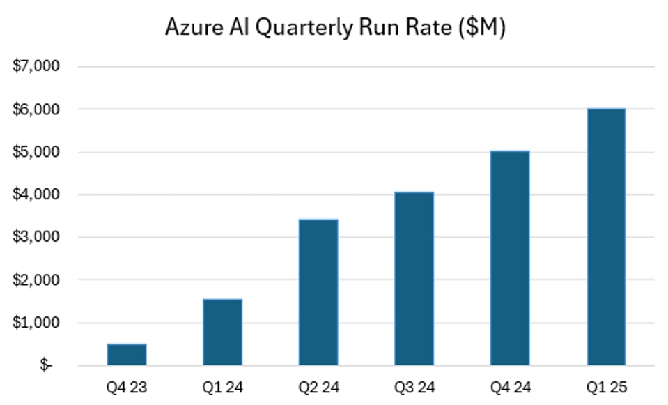 Azure AI Quarterly Run Rate