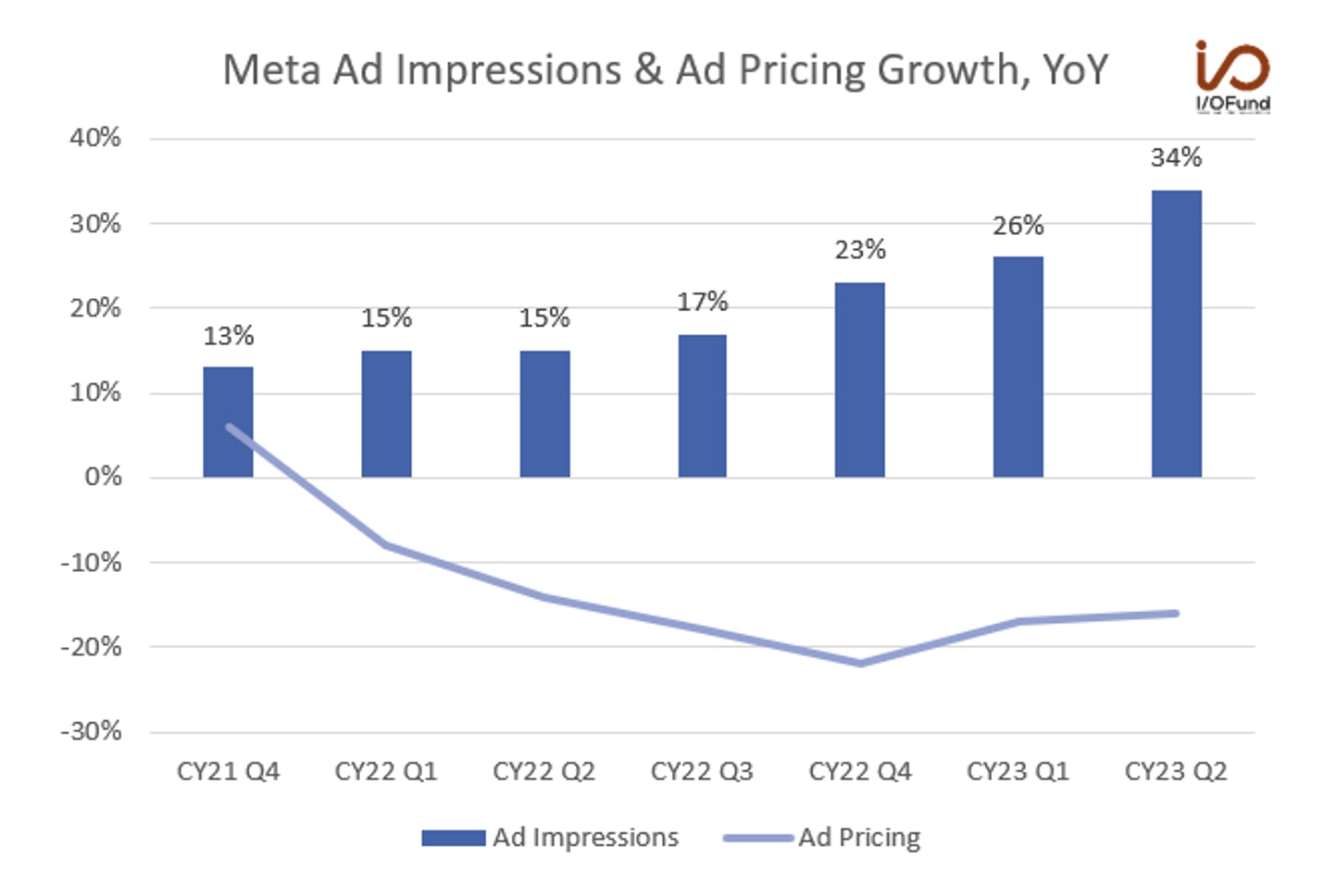 Meta Ad Impression and Ad Pricing Growth, YoY