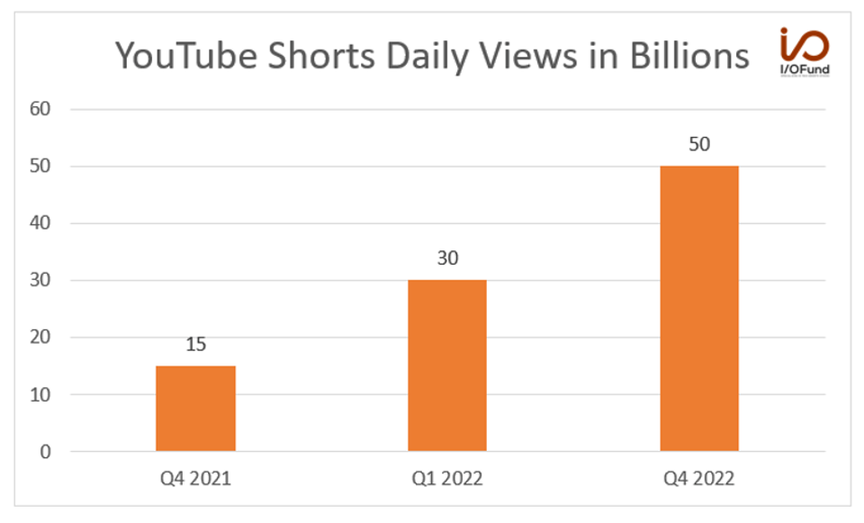 YouTube Shorts Daily Views in Billions