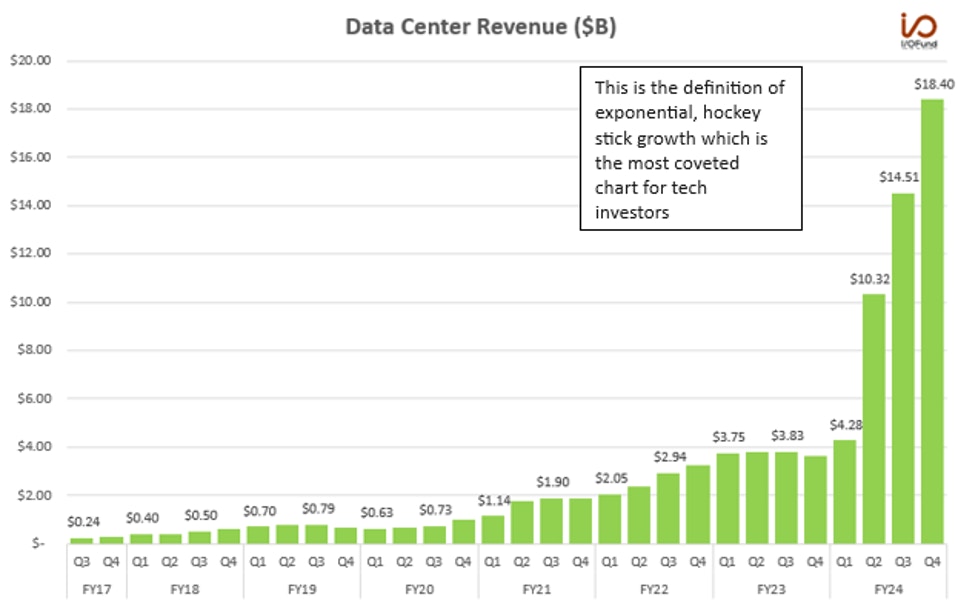 Data Center Revenues