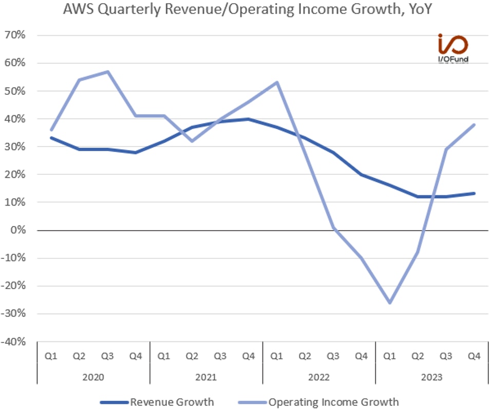 AWS Quarterly Revenue/Operating Income Growth, YoY