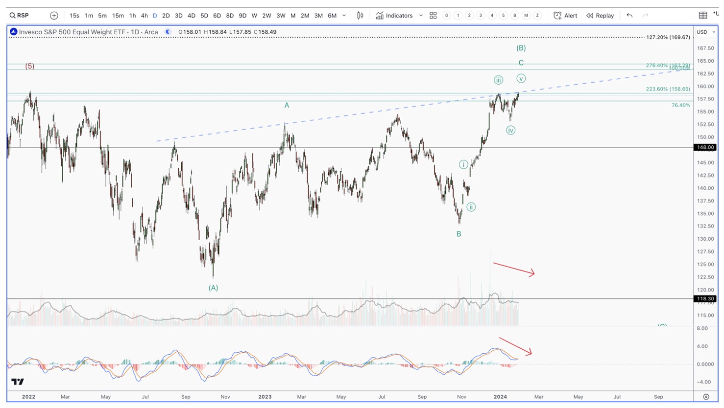 invesco daily chart