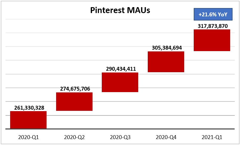 pinterest monthly active users