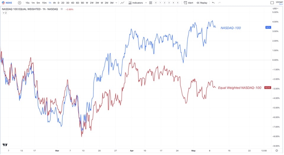 Nasdaq 100 Equal Weighted