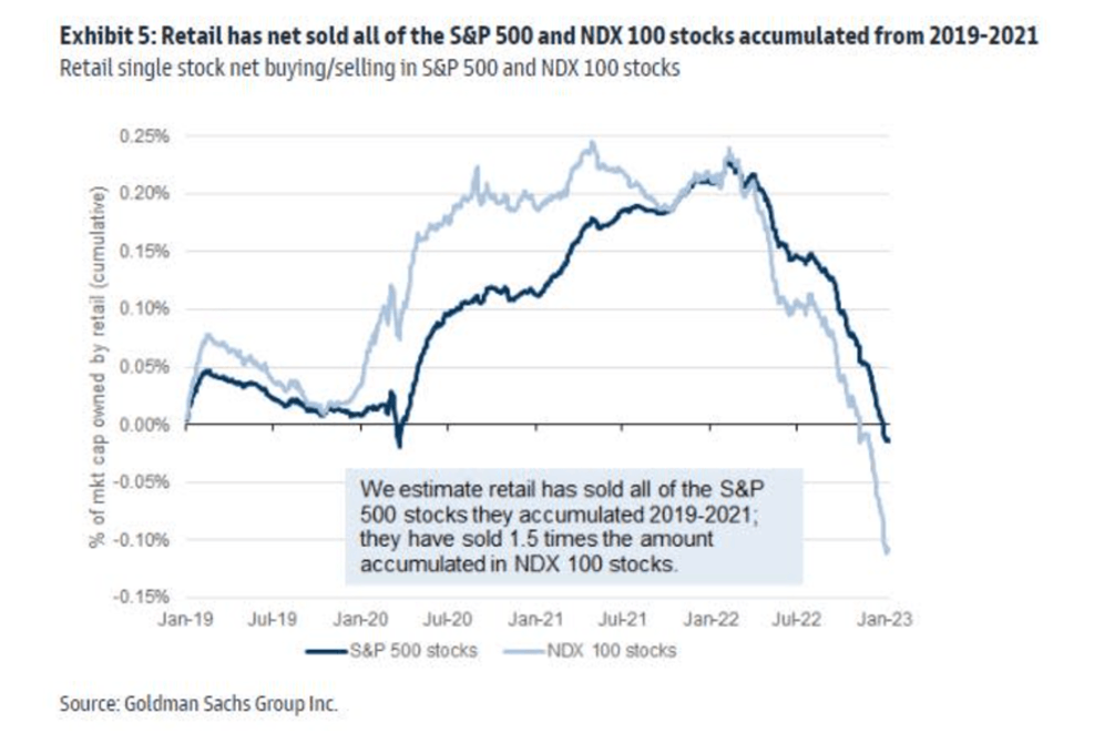 S&P500 and NDX 100 stocks sold from 2019-2021