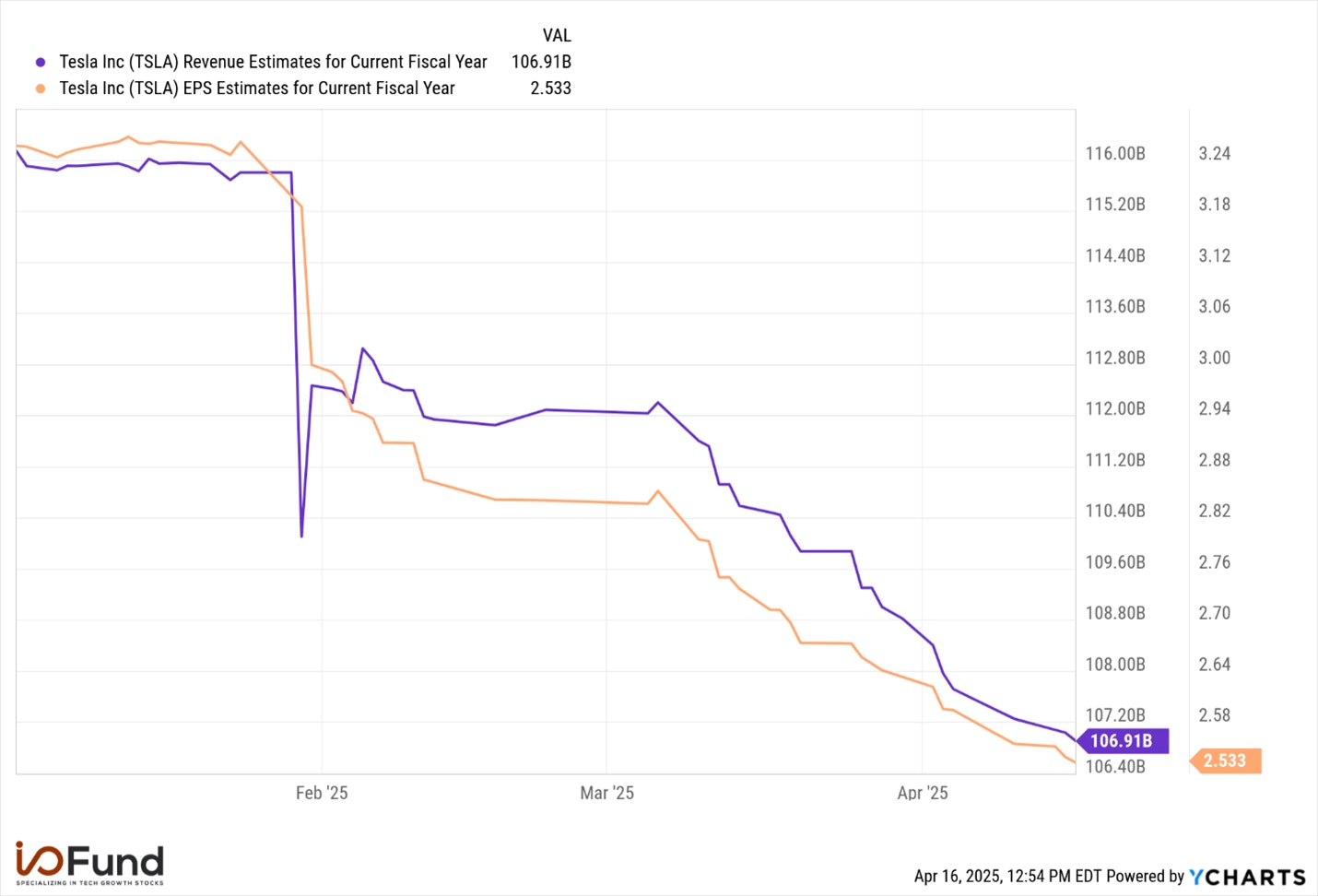 Tesla Stock Faces Recalibration of Growth Expectations