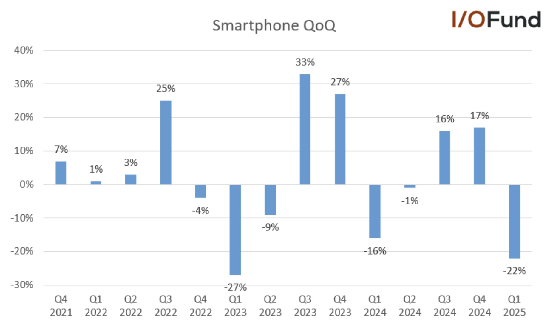 TSMC sees increased seasonal weakness in smartphone segment