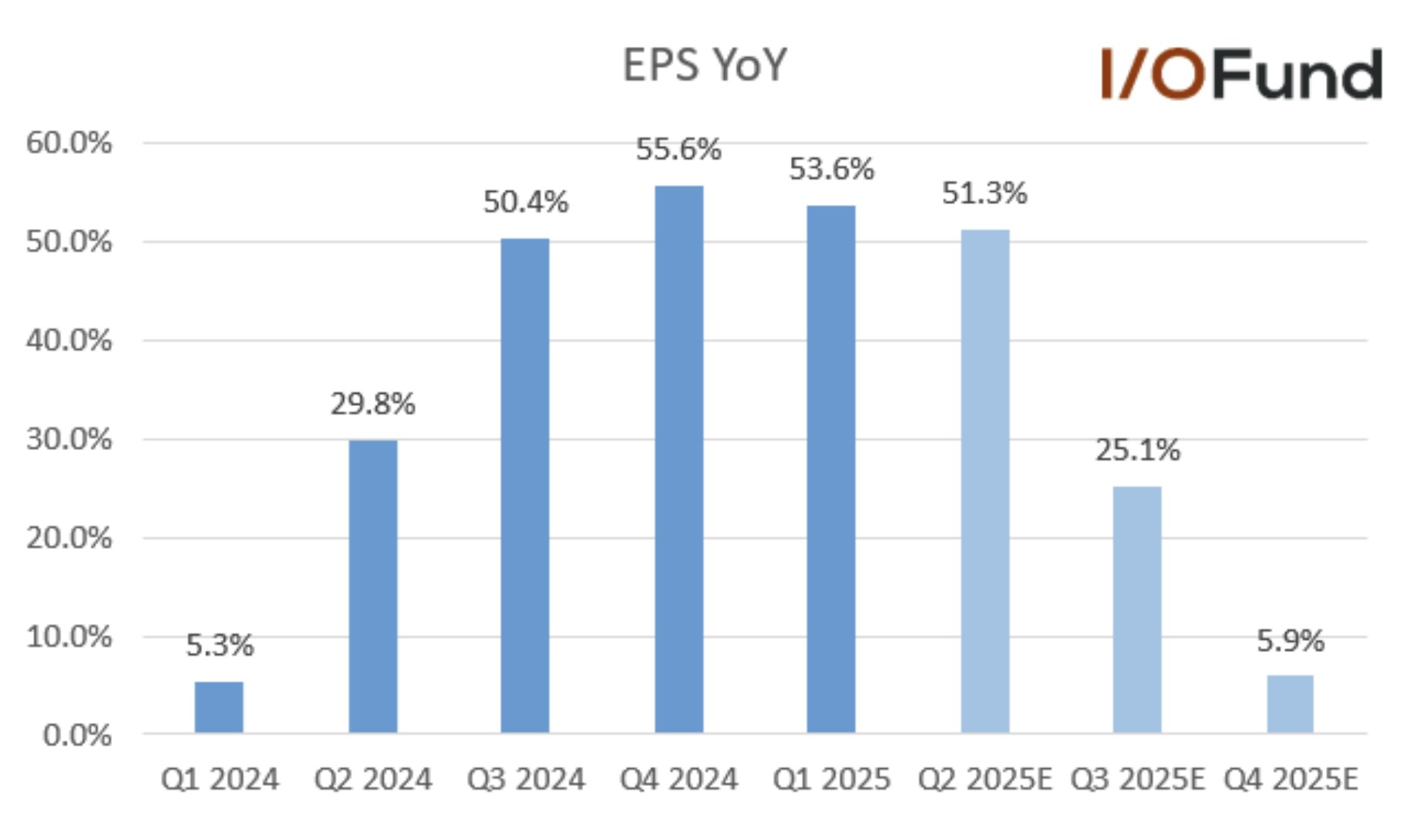 TSMC Q1 EPS up 53.6%, but growth expected to plateau later in the year
