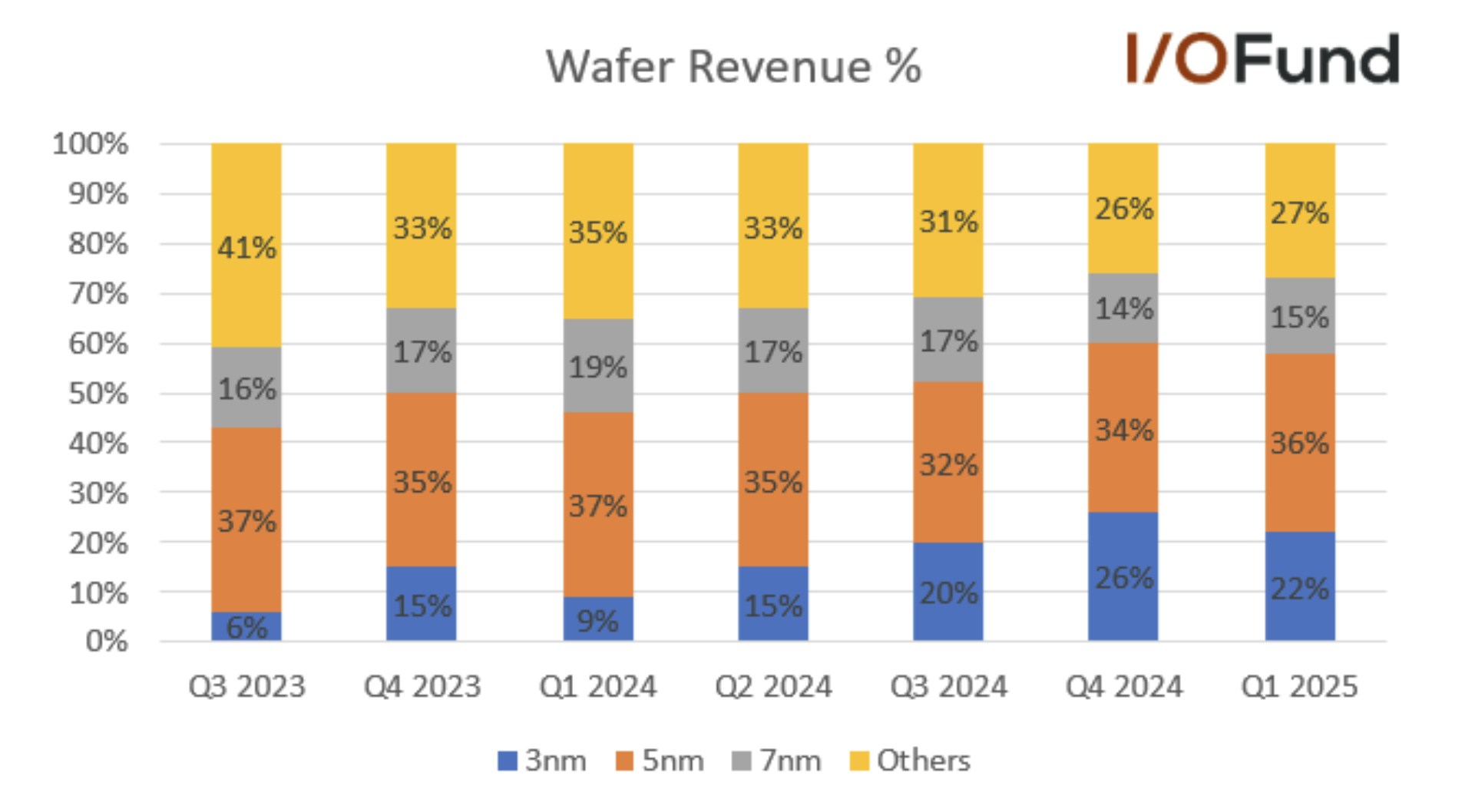 TSMC 3nm revenue surpasses 20%, up from 9% year-over-year