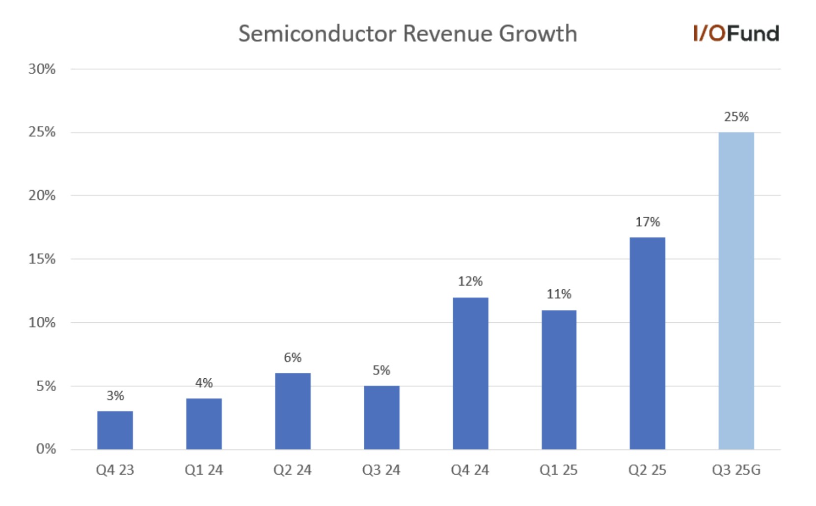 A graph of Broadcom stock's quarterly Semiconductor revenue growth showing acceleration from 11% in Q1 to 25% guided in Q3.