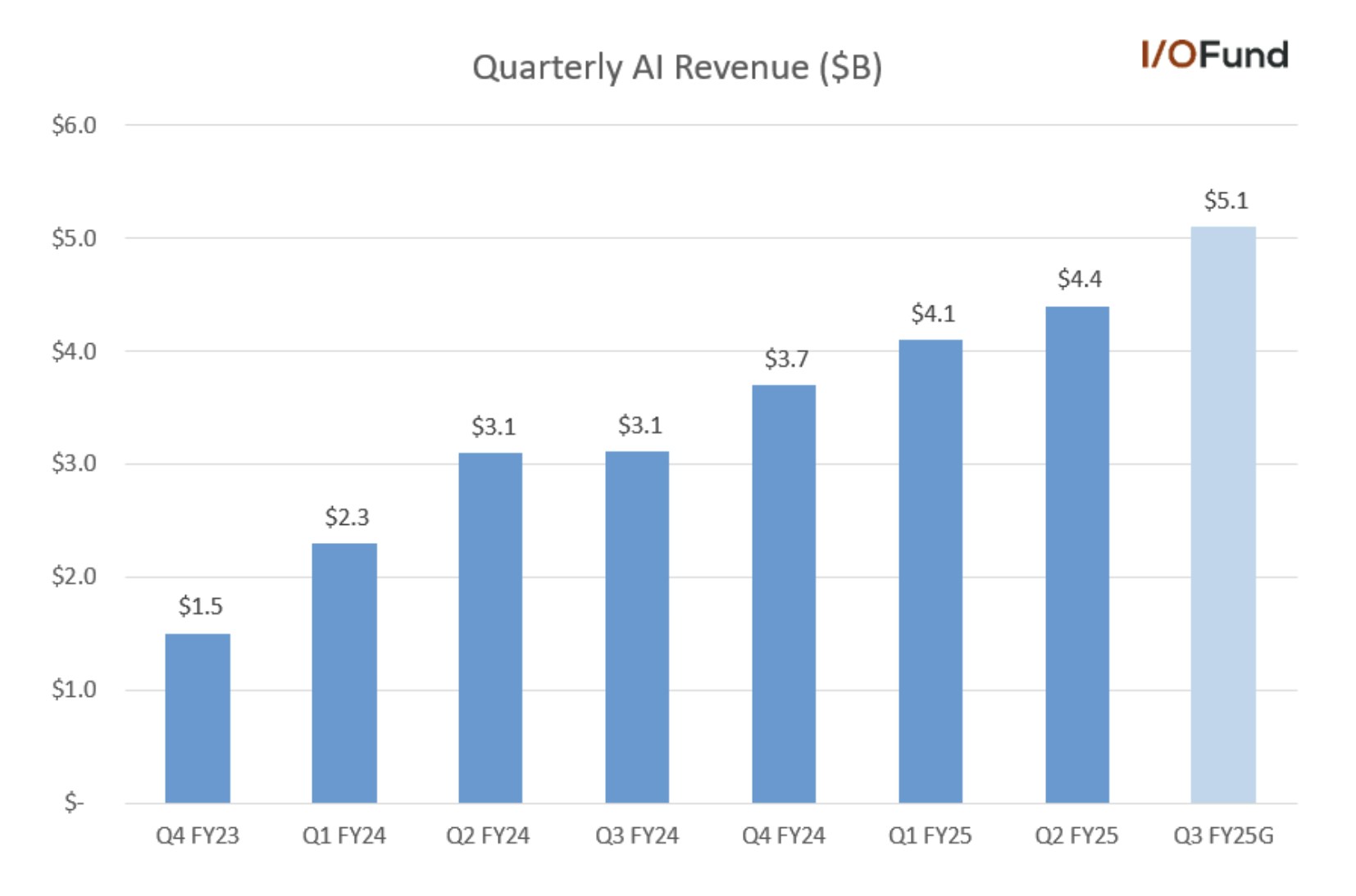 Graph of Broadcom stock's quarterly AI revenue accelerating from $4.4 billion to $5.1 billion in Q3.