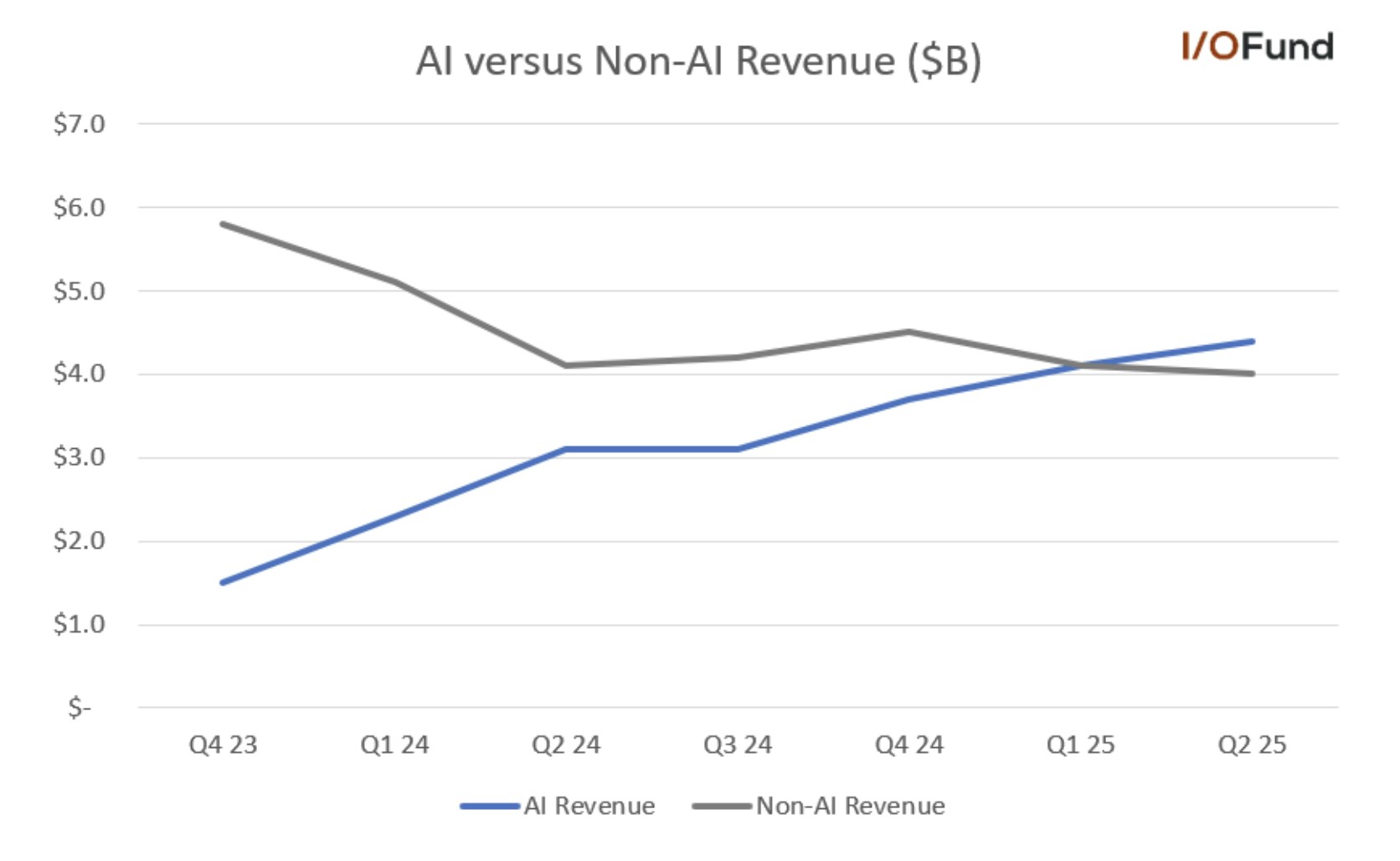 A graph of Broadcom's AI versus non-AI revenue showing AI revenue share now exceeding 50% on strong growth.