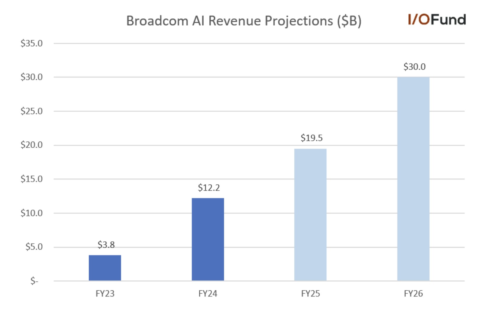 Graph of Broadcom stock's AI revenue projections showing 60% YoY growth in FY25 and FY26 to $19.5 billion and $30 billion.