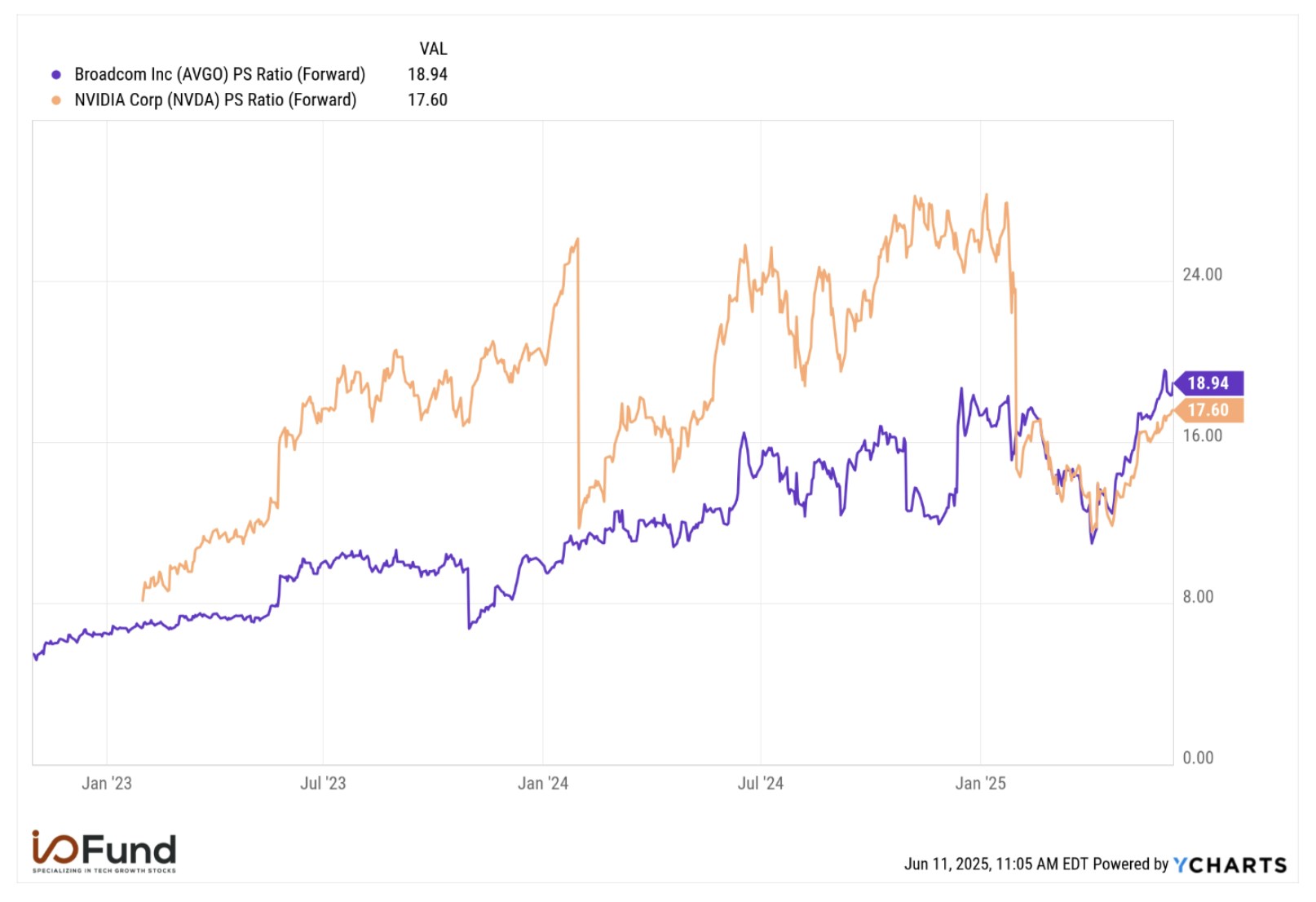 Graph of Broadcom stock versus Nvidia stock valuation on a forward price-to-sales basis, with Broadcom now trading at a premium valuation.