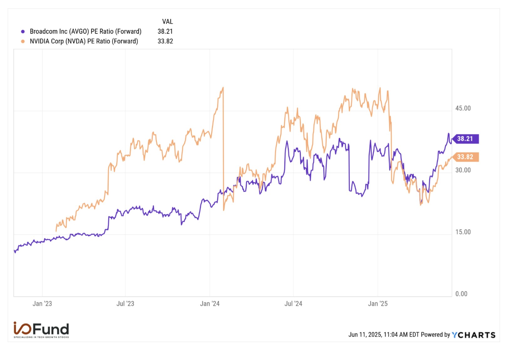 Graph of Broadcom stock versus Nvidia stock valuation on a forward price-to-sales basis, with Broadcom now trading at a premium valuation.