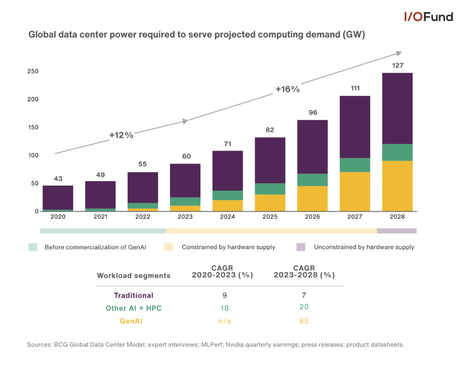 Data Center Demand Graph Nuclear Power Emerging as a Clean AI Data Center Energy Source