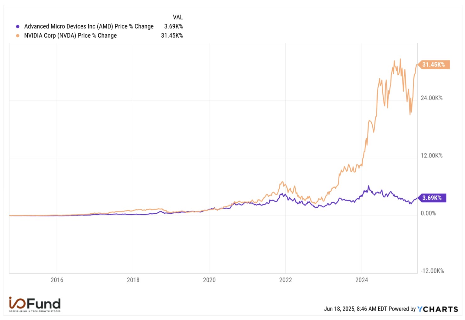 Line chart comparing Nvidia and AMD stock returns in 2022 before Nvidia’s breakout, questioning if AMD will catch up
