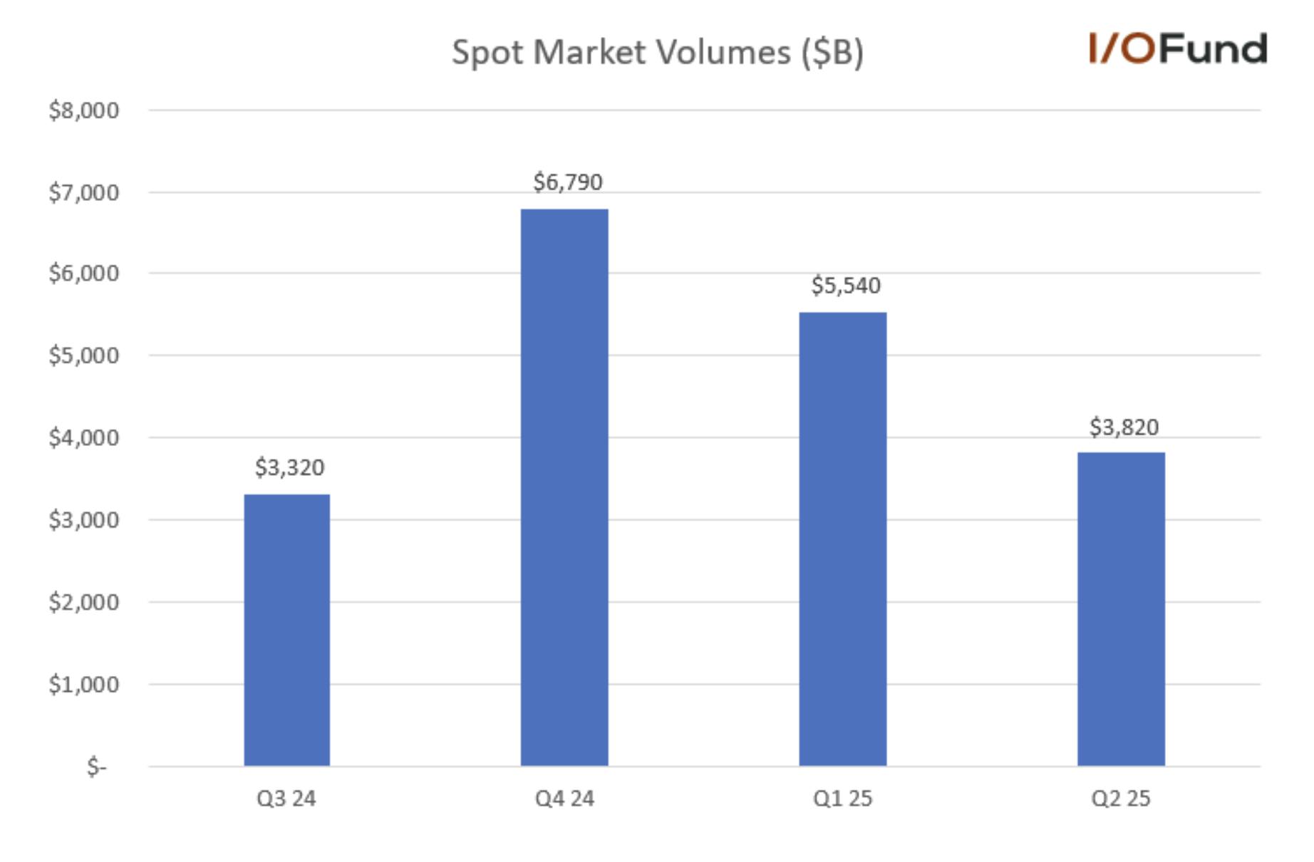 Robinhood Stock: Spot Crypto Volumes May Lead to Incoming Volatility