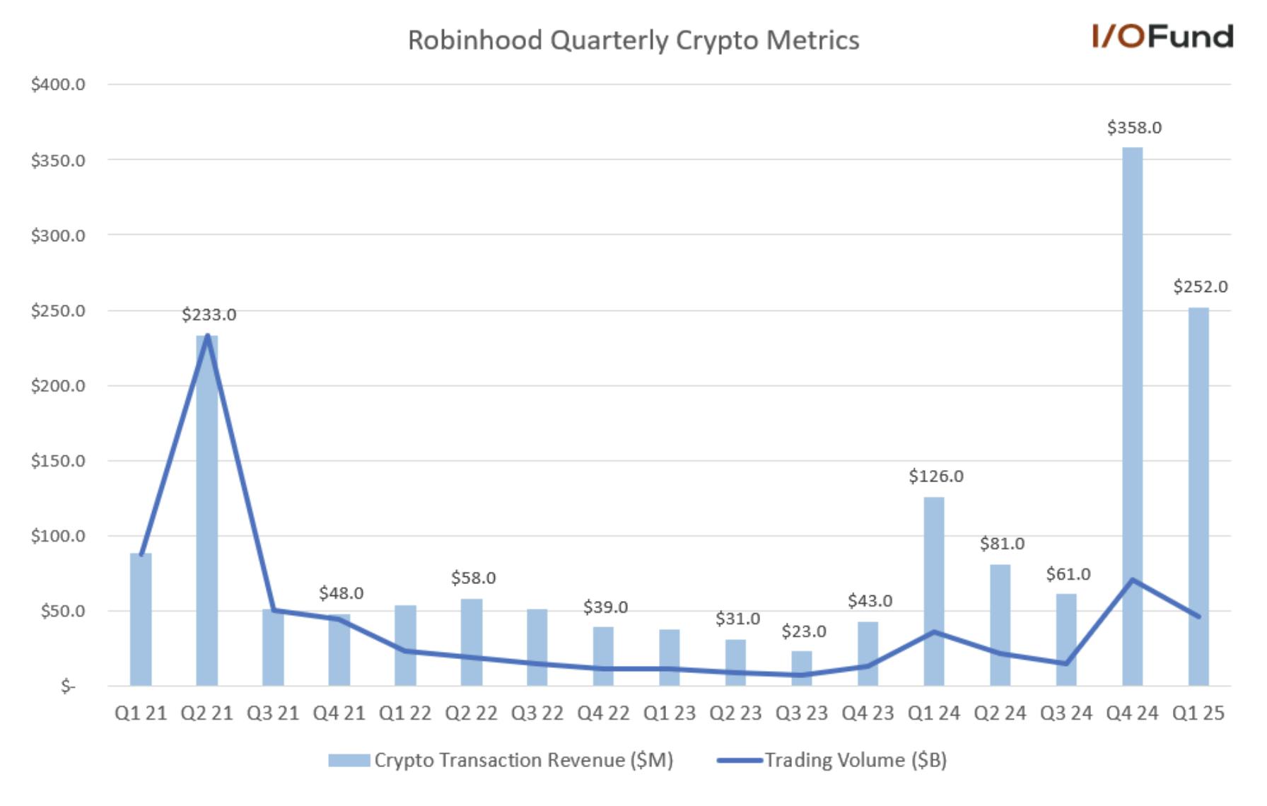 Robinhood Stock: Spot Crypto Volumes May Lead to Incoming Volatility