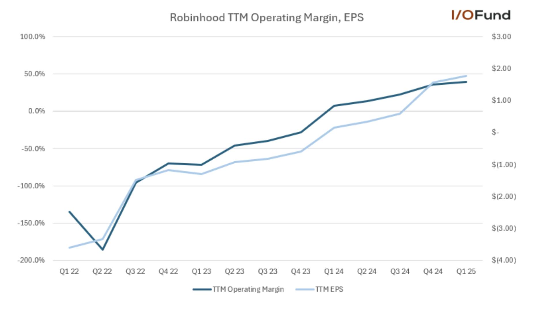 Robinhood Stock: Spot Crypto Volumes May Lead to Incoming Volatility