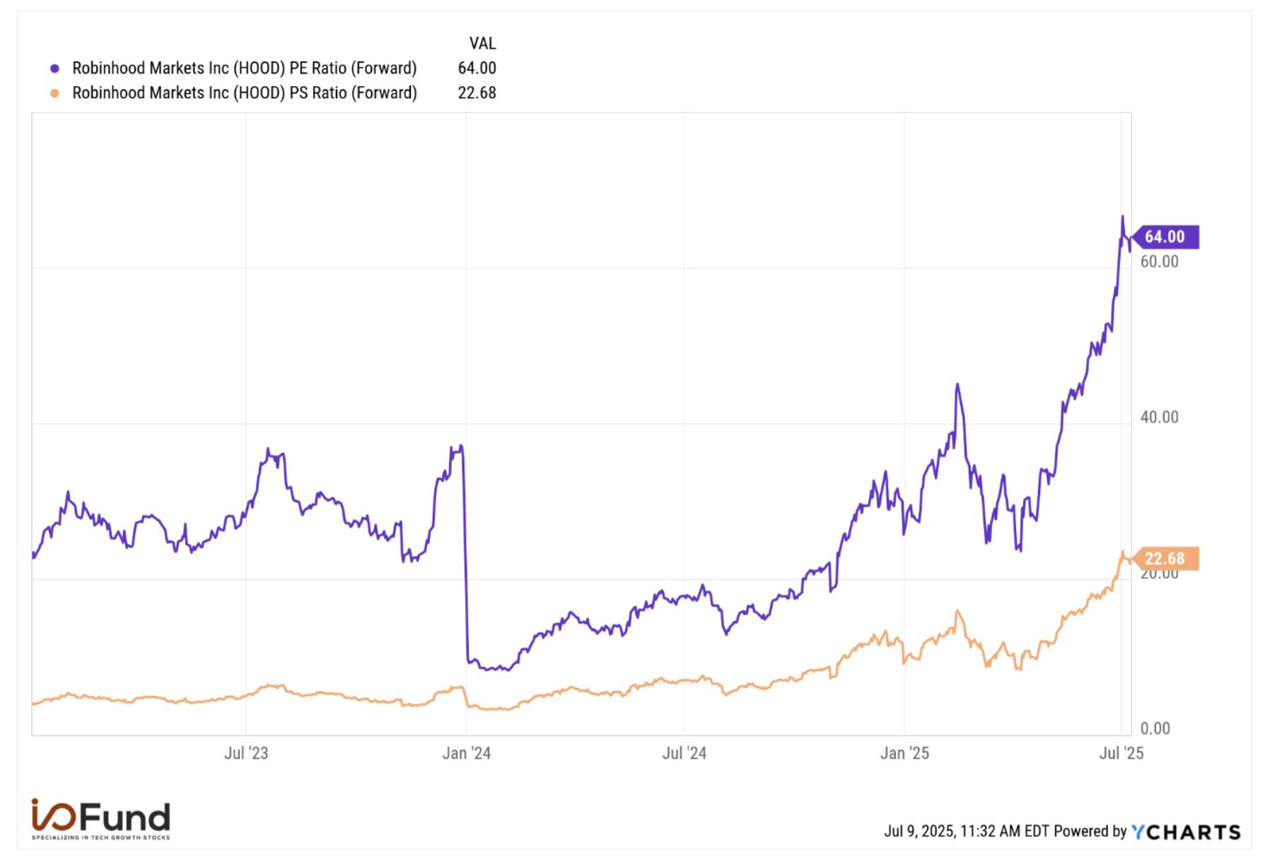 Robinhood Stock: Spot Crypto Volumes May Lead to Incoming Volatility