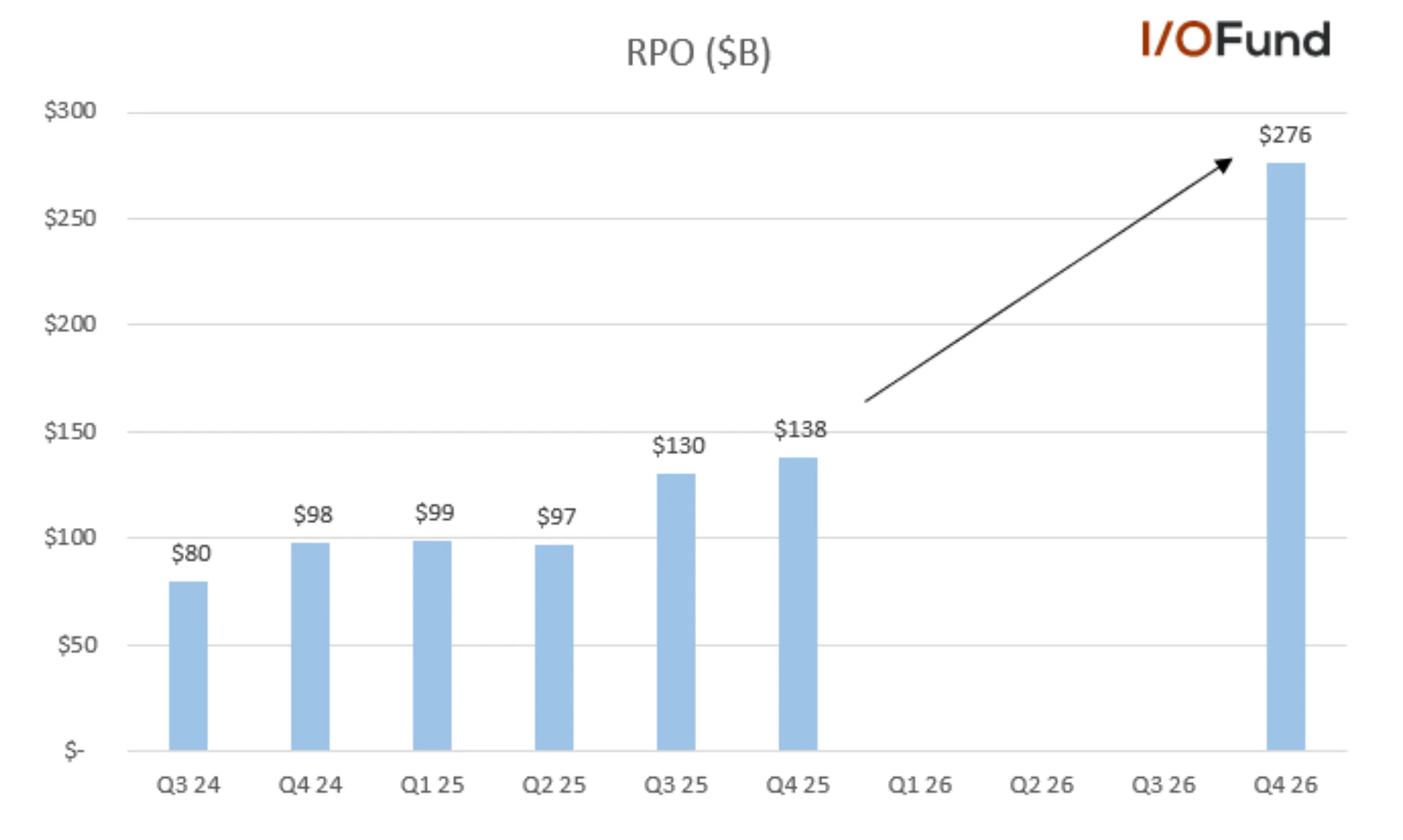 Oracle Rpo Graph Can Oracle Become the Next $1 Trillion AI Stock?