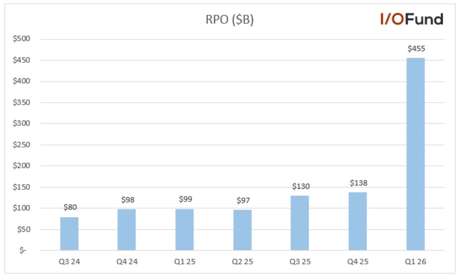 Oracle stock chart highlighting a 36% rise after earnings driven by a sharp increase in Remaining Performance Obligations (RPO).