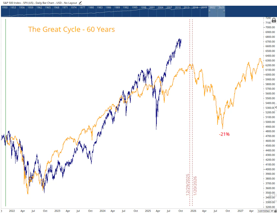 Market Cycles, Not Headlines: What History Says About the 2025 Rally and What Comes Next