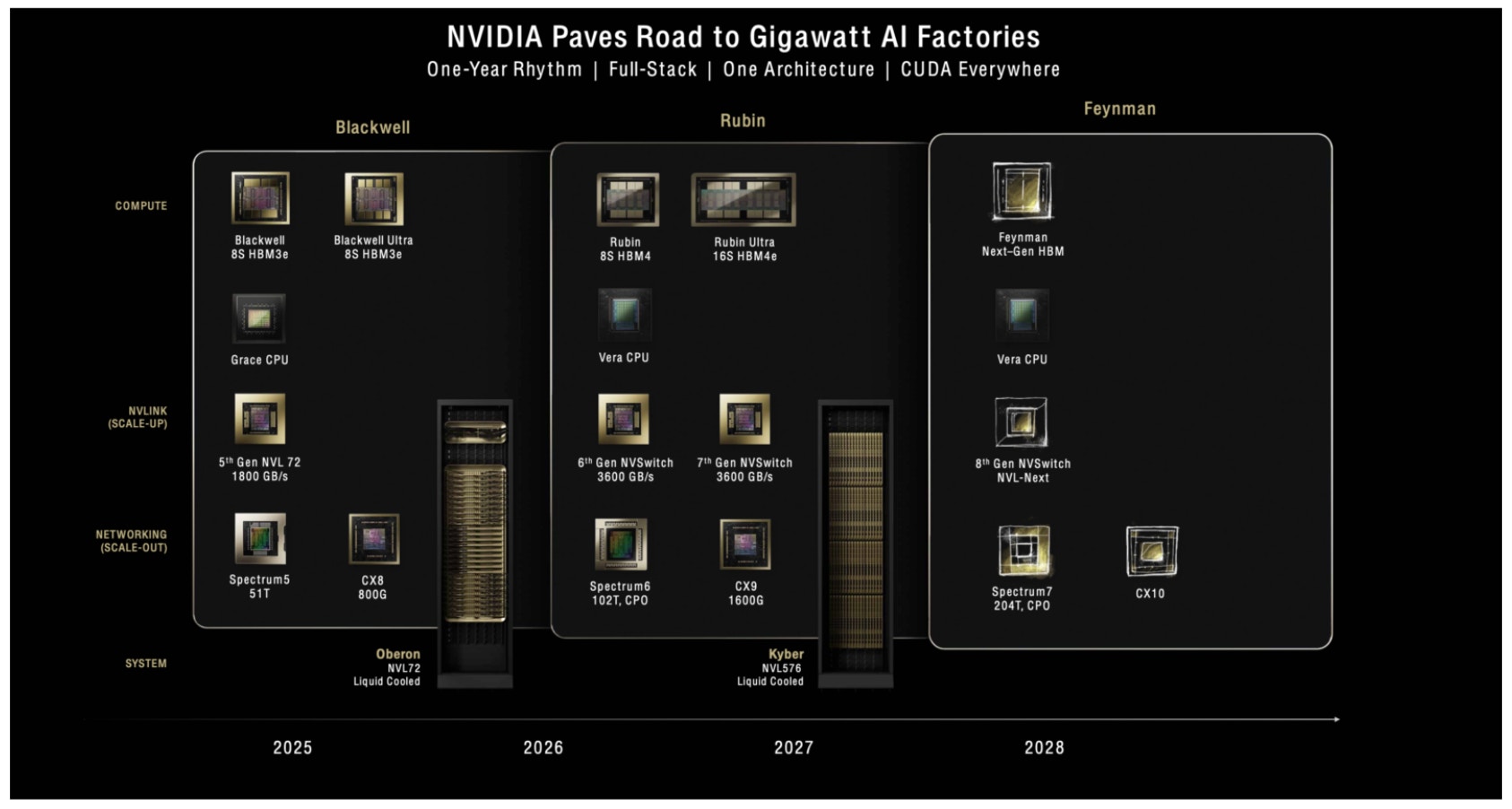 Diagram of Nvidia’s GTC March 2025 product roadmap illustrating rapid one-year AI factory cadence with Blackwell (2025), Rubin (2026–2027), and Feynman (2028) platforms across Compute, NVLink, Networking, and System components, supporting I/O Fund’s $20 trillion market cap thesis