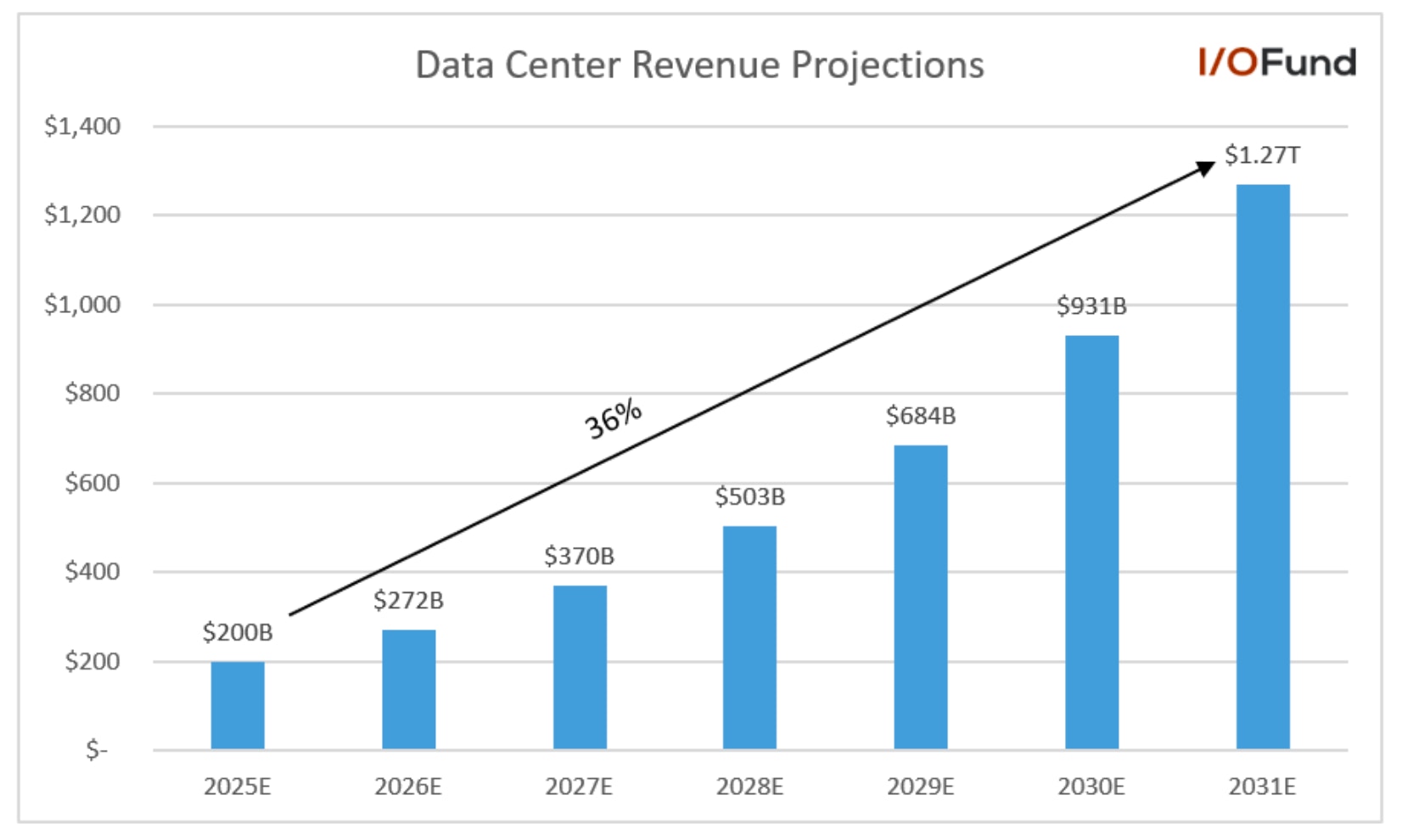 Illustration showing Nvidia’s potential $20 trillion market cap by 2030 driven by 36% CAGR in its data center business