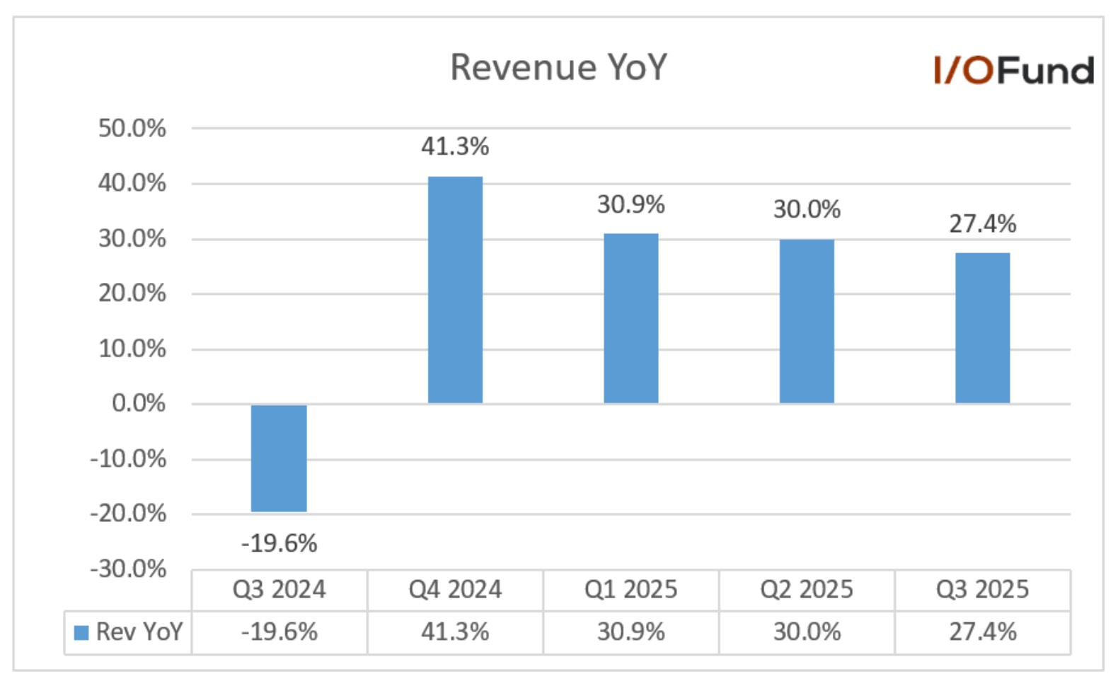 Chart showing Western Digitalâs Q3 revenue growth of 27.4%, fueled by strong hyperscaler demand for high-capacity hard disk drives, the most cost-effective solution for massive AI-generated datasets