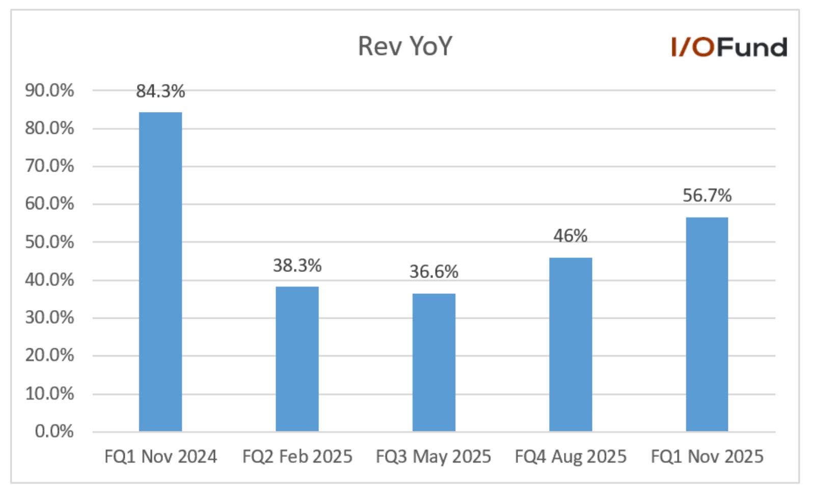 Chart showing Micronâs FQ1 revenue surge to 56.7% year-over-year growth, driven by record High-Bandwidth Memory (HBM) demand for next-generation AI accelerators in the AI-driven memory super cycle
