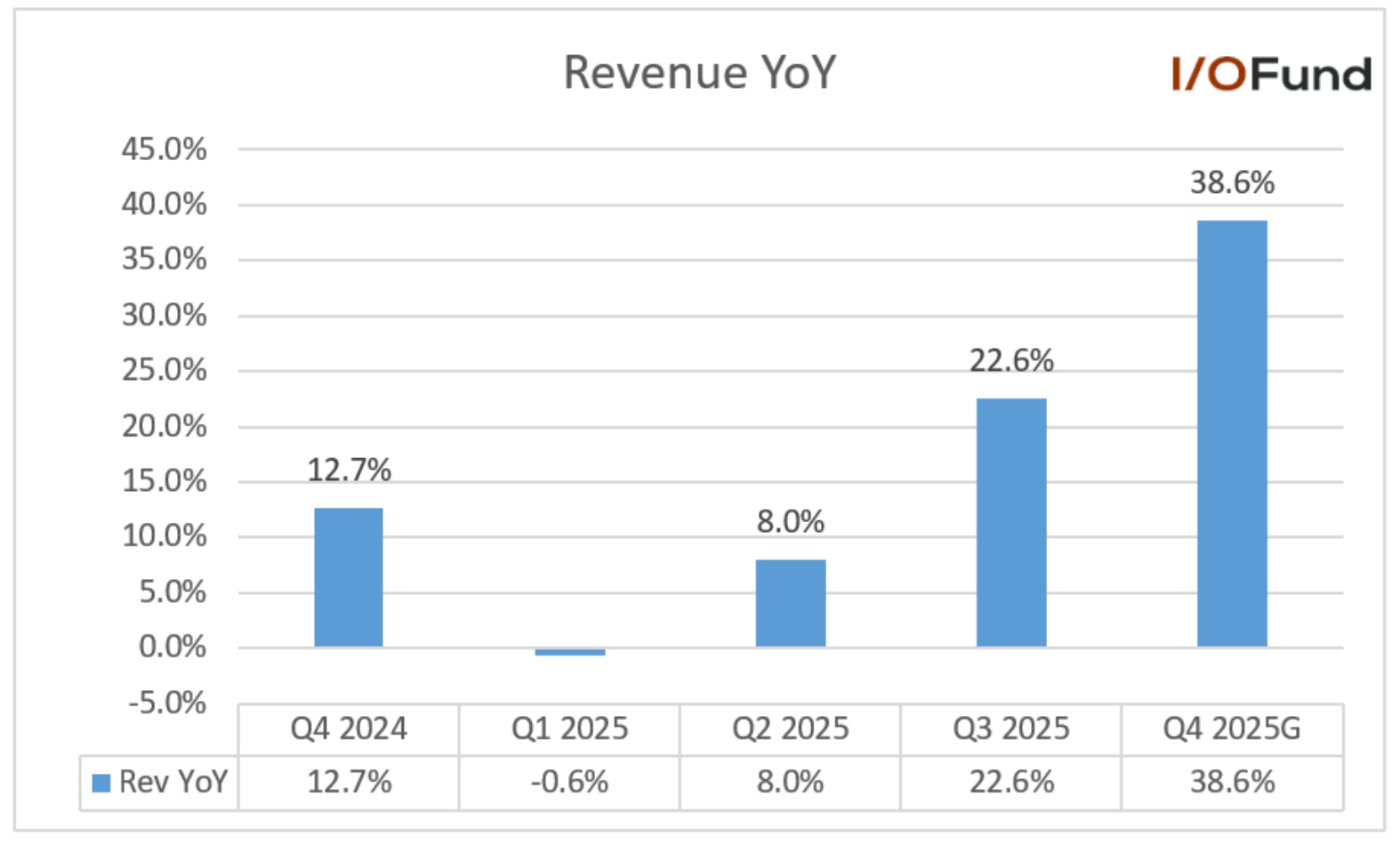 SanDisk reports 22.6% year-over-year revenue growth in Q3 2025, highlighting accelerating momentum as data center demand fuels the AI storage super cycle
