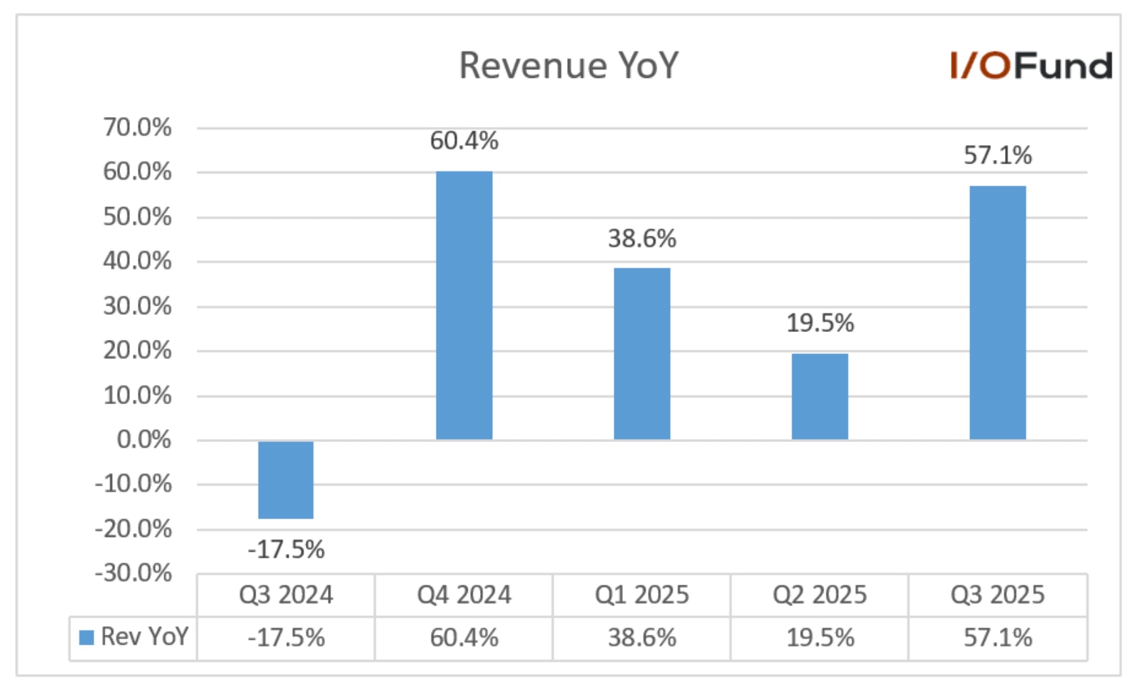 Chart showing Bloom Energyâs record revenue turnaround from a â17.5% decline in Q3 2024 to 57.1% growth in Q3 2025, driven by strong demand for fuel cell technology powering AI data centers