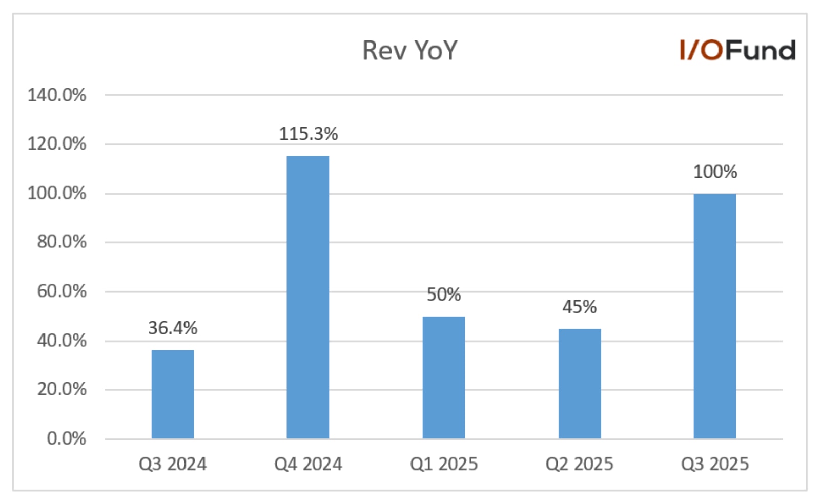 Chart showing Robinhoodâs record Q3 2025 revenue of $1.27 billion, a 100% year-over-year increase driven by a 129% jump in transaction-based revenues