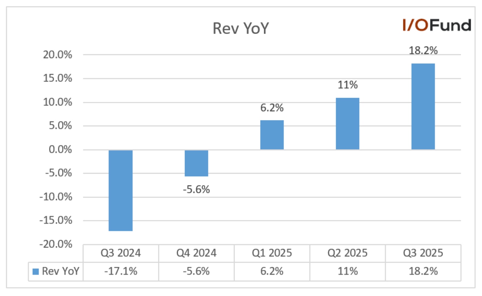 Chart showing Digital Turbineâs Q3 revenue growth of 18.2% year-over-year to $140.4 million, accelerating from 11% in the previous quarter, driven by AI-powered ad-tech demand