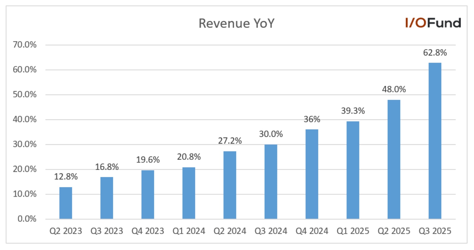 Chart showing Palantirâs nine-quarter revenue acceleration reaching a record 62.8% year-over-year growth in Q3 2025, the highest since IPO, powered by its Artificial Intelligence Platform (AIP)